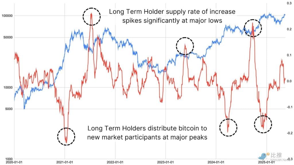Beginnen langfristige Bitcoin-Inhaber mit dem Versand?
