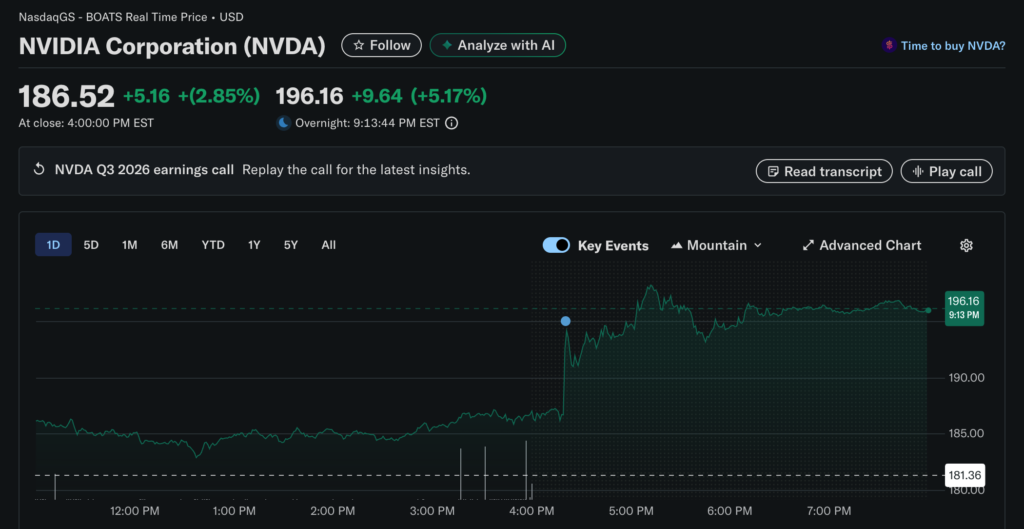 Huidas Q3-Finanzbericht zerschmetterte die Theorie der KI-Blase, Huang Renxun: Die Blackwell-Nachfrage ist so gut, dass Nvidia nach dem Markt um 5 % gestiegen ist